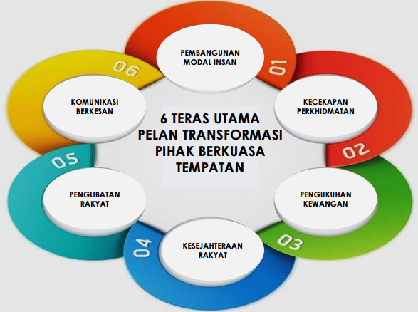 Sumber hasil bagi pihak berkuasa tempatan