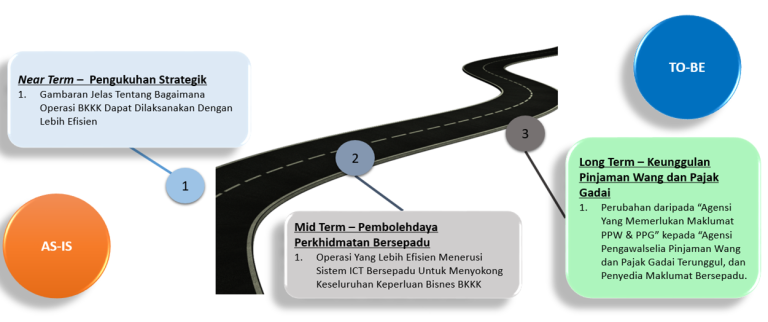 Fasa1-roadmap-bkk