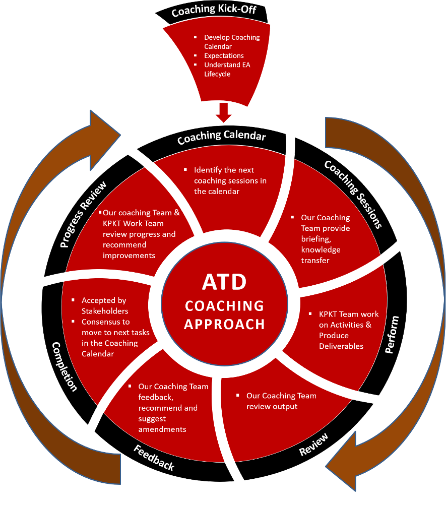 Fasa3-coaching